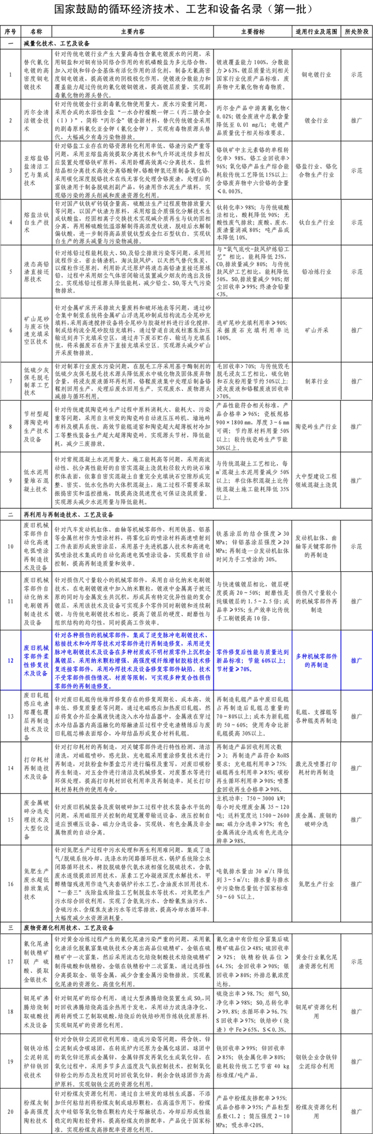 《国家鼓励的循环经济技术、工艺和设备名录(第一批)》1